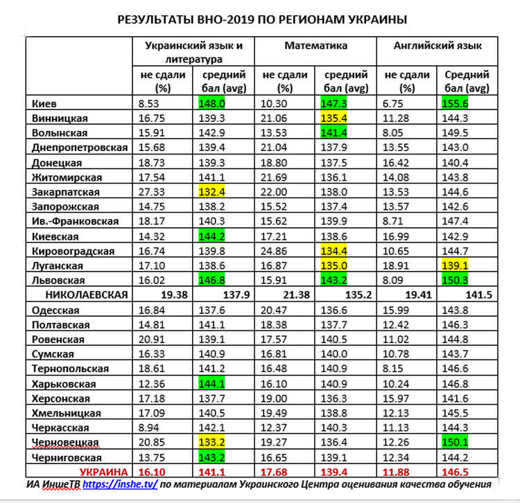 Результаты Николаевской области на ВНО-2019: ниже среднего (ИНФОГРАФИКА) 1