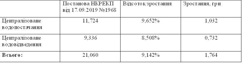 НКРЭКП изменила тарифы на воду и канализацию для «Николаевводоканала». Но они еще не вступили в силу 2