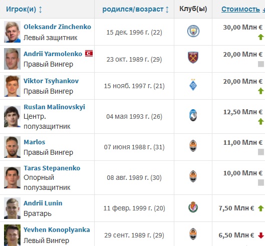 Зинченко стал самым дорогим украинским футболистом 1