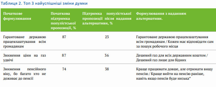 Более 80% украинцев поддерживают популистов (ОПРОС) 4