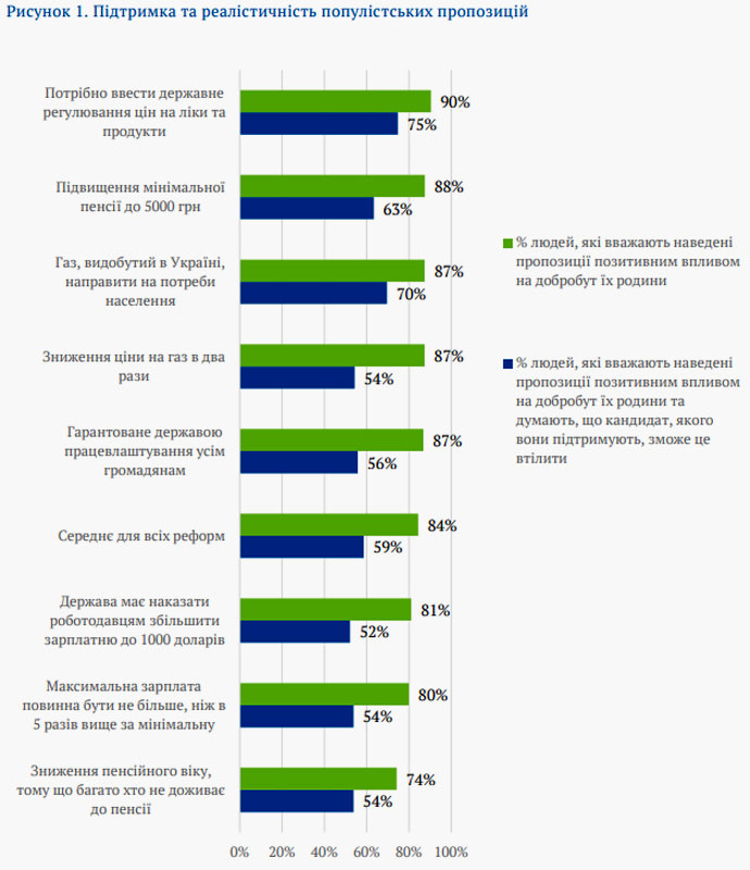 Более 80% украинцев поддерживают популистов (ОПРОС) 2