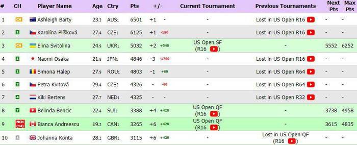 Свитолина вернулась в топ-3 рейтинга WTA 1