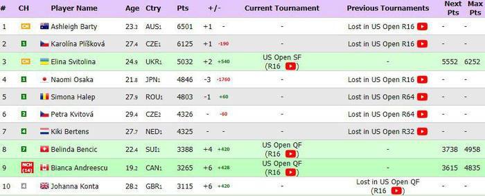 Свитолина вернулась в топ-3 рейтинга WTA 2