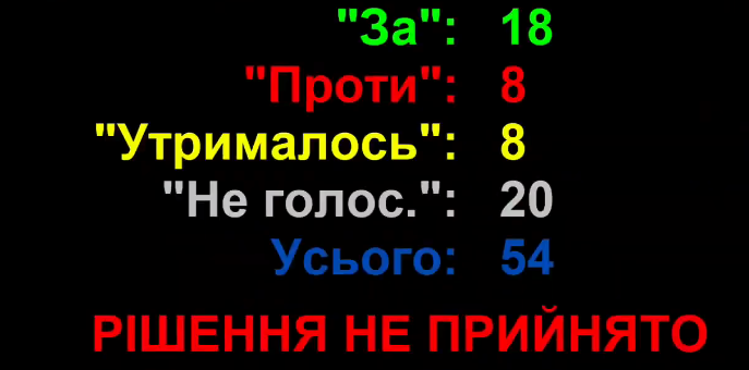 Депутаты облсовета провалили внесение в повестку дня сессии вопроса о недоверии Москаленко - поименный список 1