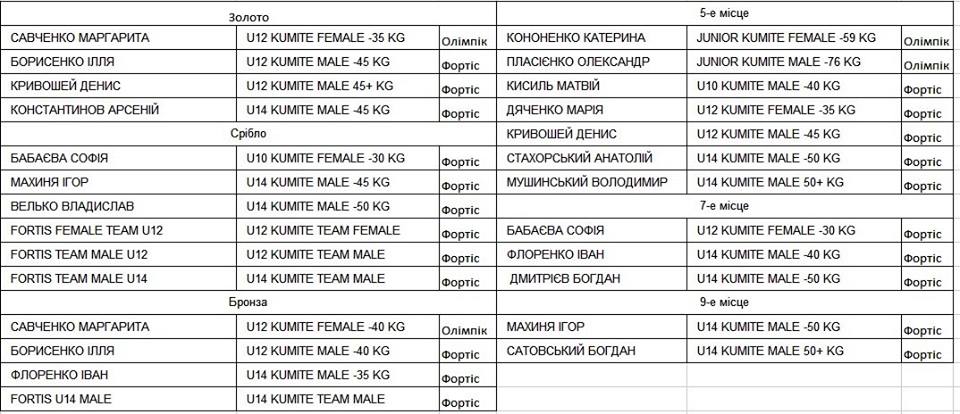 Николаевские каратисты завоевали 14 медалей на юношеском международном турнире в Польше 2