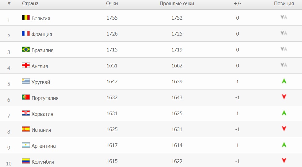 Рейтинг фифа. Статистика футбольных сборных мира. Список стран по футболу по рейтингу. Таблица сборных по футболу рейтинг 2020. Рейтинг сборных ФИФА.