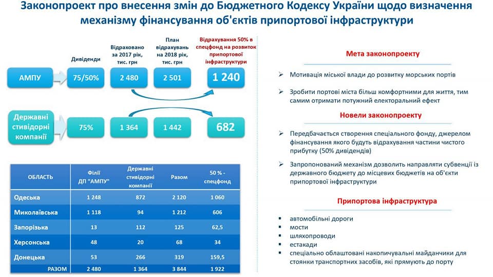 Шесть николаевских нардепов-мажоритарщиков подписали законопроект о передаче местным бюджетам половины поступлений от портов 6