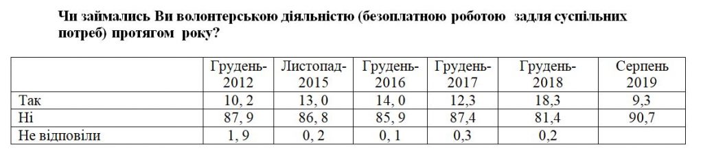 В Украине всего за год вдвое уменьшилось количество волонтеров (ОПРОС) 1