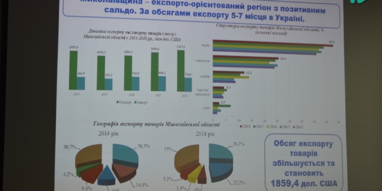 Кушнир: Экономика Николаевщины стала менее индустриально-аграрной, переориентировавшись на сферу услуг