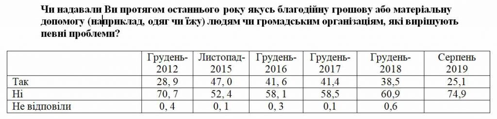 В Украине всего за год вдвое уменьшилось количество волонтеров (ОПРОС) 3