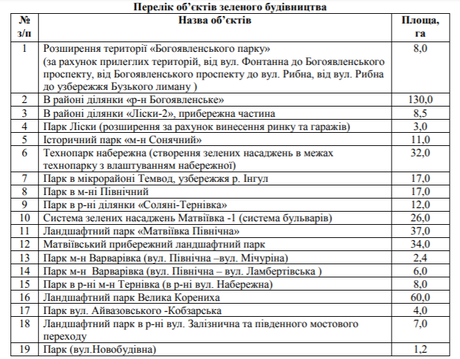 Площадь зеленых насаждений в Николаеве в 1,5 раза меньше нормы. Исправить ситуацию предлагают за счет озеленения окраин 2