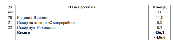 Площадь зеленых насаждений в Николаеве в 1,5 раза меньше нормы. Исправить ситуацию предлагают за счет озеленения окраин 4