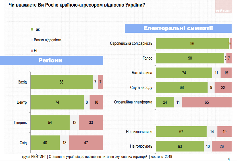 Воевать или дать автономию? Среди украинцев только 18% сторонников "формулы Штайнмайера" - опрос (ИНФОГРАФИКА) 7