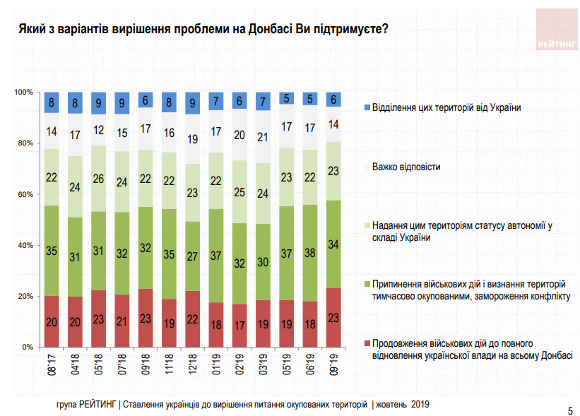 Воевать или дать автономию? Среди украинцев только 18% сторонников "формулы Штайнмайера" - опрос (ИНФОГРАФИКА) 1