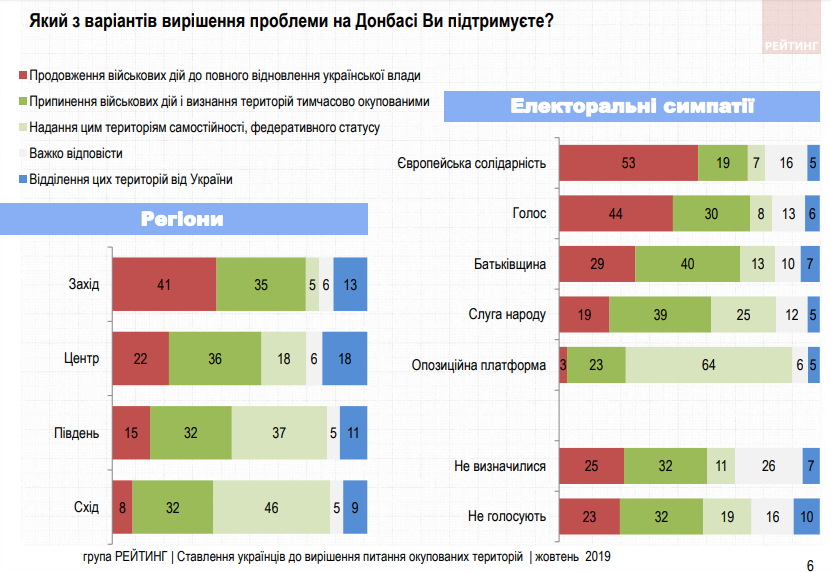 Воевать или дать автономию? Среди украинцев только 18% сторонников "формулы Штайнмайера" - опрос (ИНФОГРАФИКА) 3