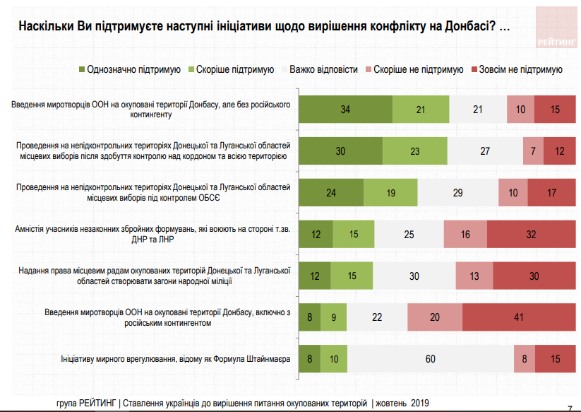 Воевать или дать автономию? Среди украинцев только 18% сторонников "формулы Штайнмайера" - опрос (ИНФОГРАФИКА) 9