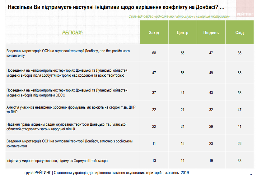 Воевать или дать автономию? Среди украинцев только 18% сторонников "формулы Штайнмайера" - опрос (ИНФОГРАФИКА) 11