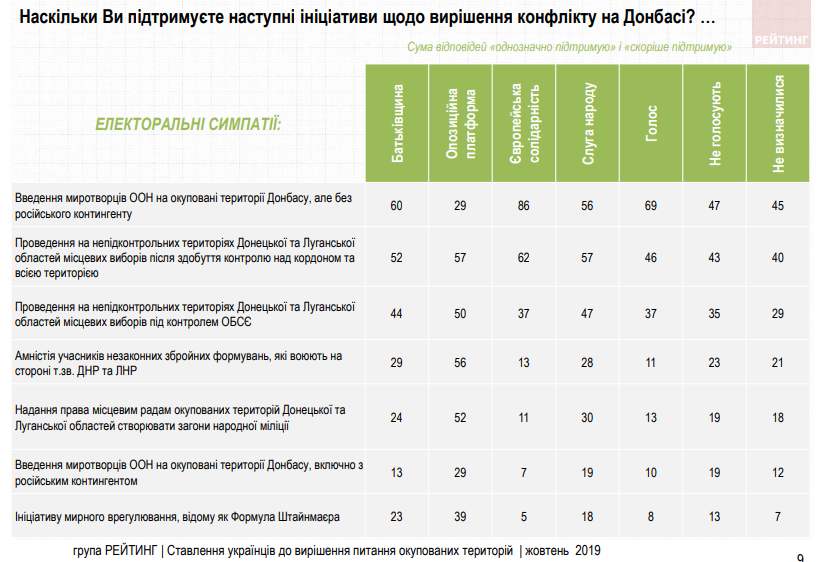 Воевать или дать автономию? Среди украинцев только 18% сторонников "формулы Штайнмайера" - опрос (ИНФОГРАФИКА) 13