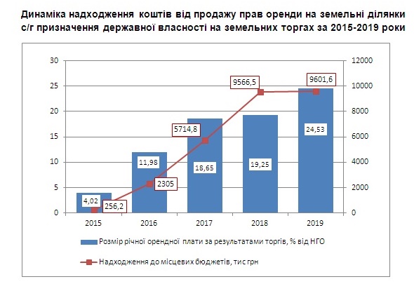 По результатам земельных торгов, проведенных в 2019 году, местные бюджеты Николаевщины получат втрое больше прогнозируемого (ИНФОГРАФИКА) 1