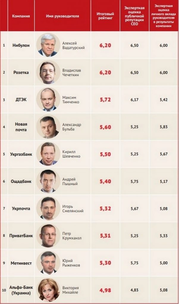 Алексей Вадатурский возглавил рейтинг капитанов бизнеса (ИНФОГРАФИКА) 3