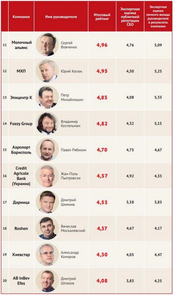 Алексей Вадатурский возглавил рейтинг капитанов бизнеса (ИНФОГРАФИКА) 5