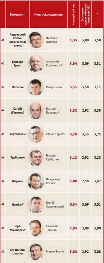 Алексей Вадатурский возглавил рейтинг капитанов бизнеса (ИНФОГРАФИКА) 9