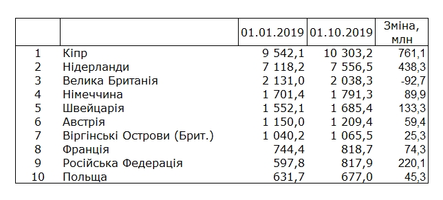 Госстат опубликовал рейтинг крупнейших инвесторов в Украину 1