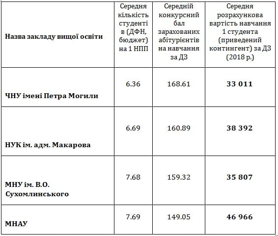 Бюджет не заинтересован в университетах Николаева? Сколько выделяет государство на одного студента 3