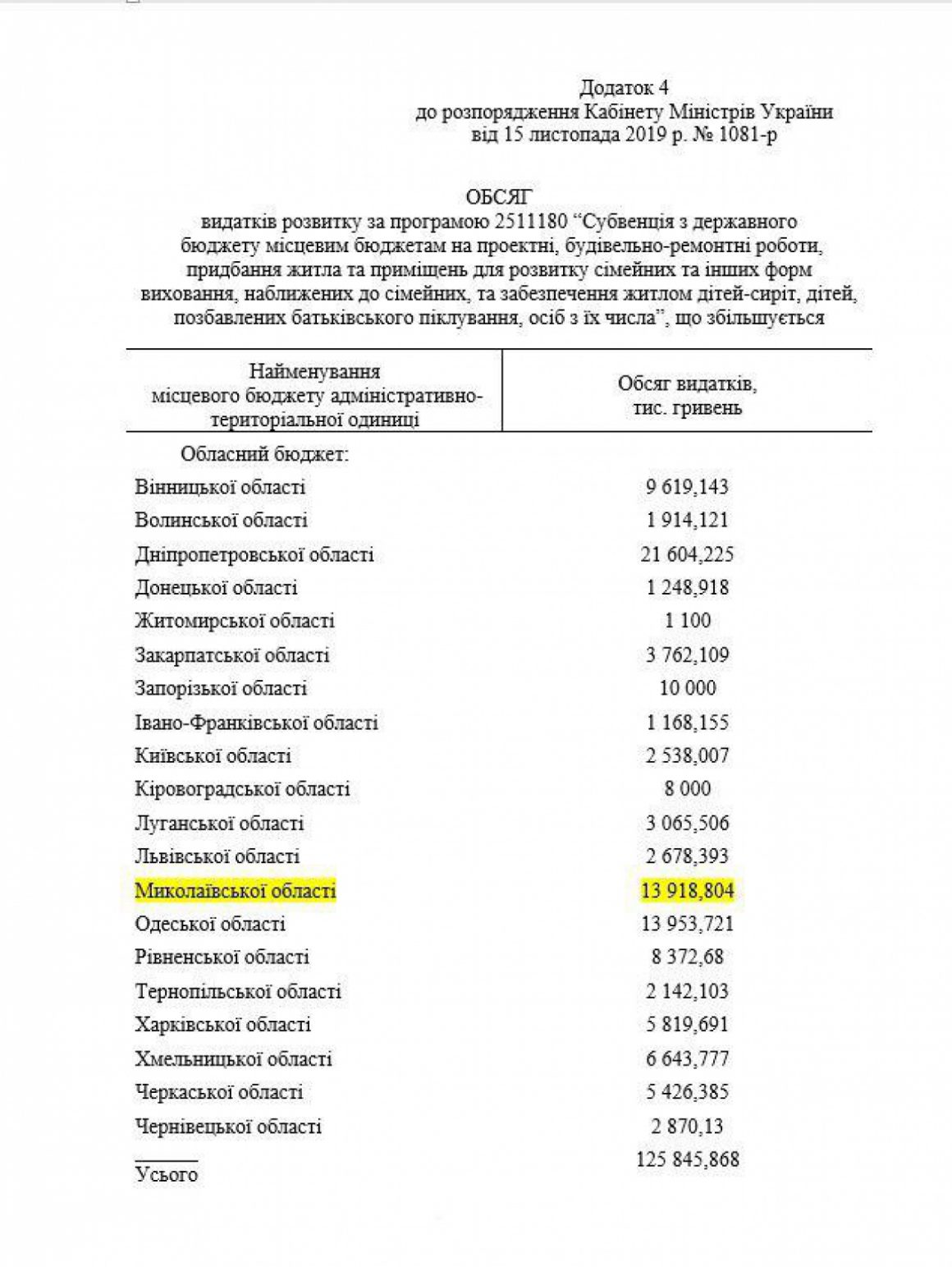 У 2019 році Миколаївщина отримала майже 60 млн грн для придбання осель дітям-сиротам та дітям, позбавлених батьківського піклування 2