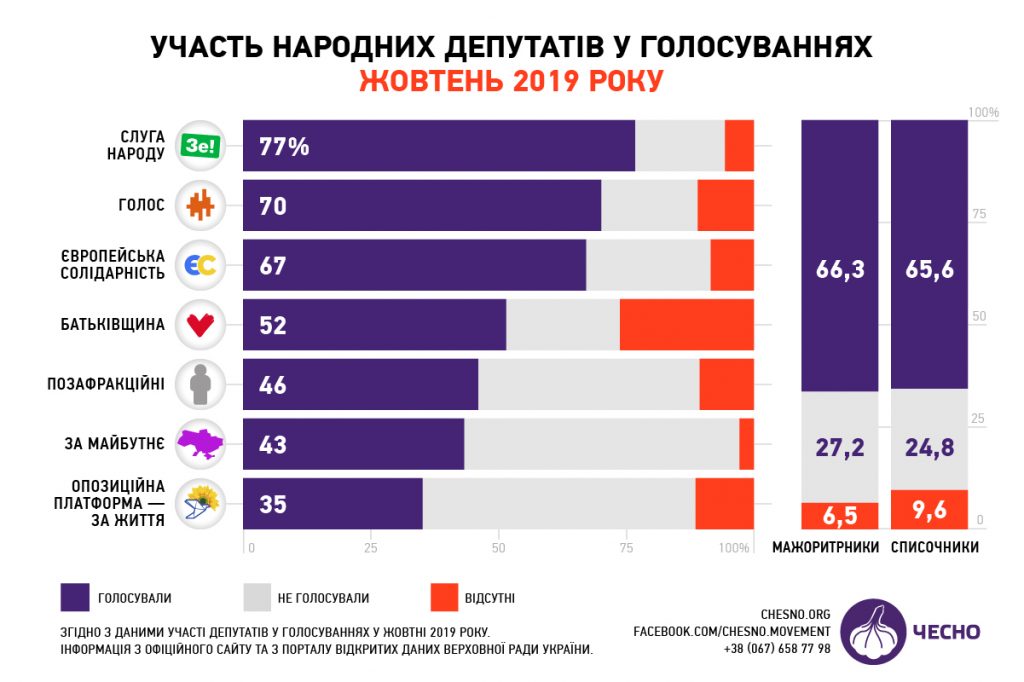 16 нардепов могут потерять выплаты из-за прогулов (ИНФОГРАФИКА) 2