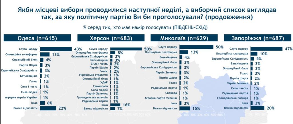 Если бы местные выборы были завтра, Николаев проголосовал бы за Слугу народа (ИНФОГРАФИКА) 3
