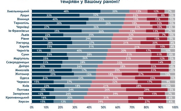 Половина жителей Николаева опасаются ходить в темноте