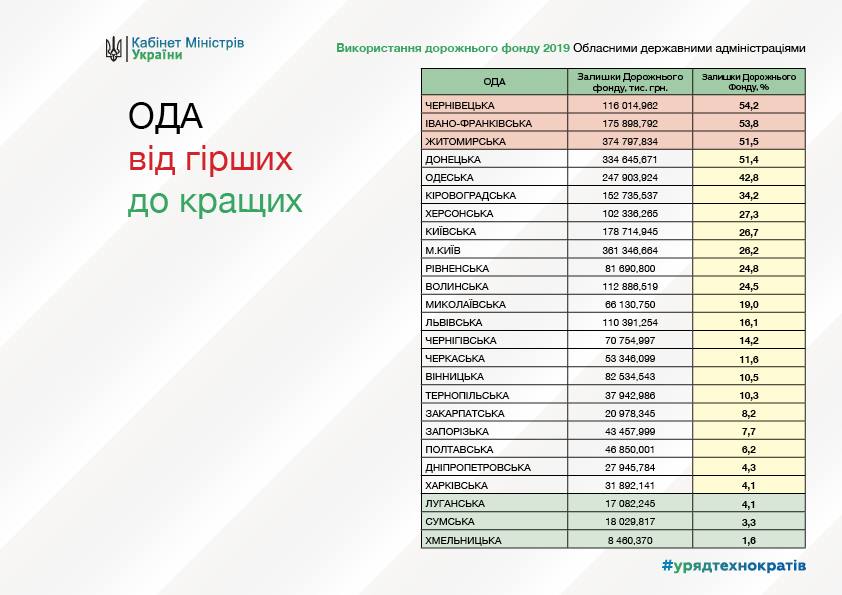 Николаевщина не использовала 20% средств, выделенных из Дорожного фонда 1