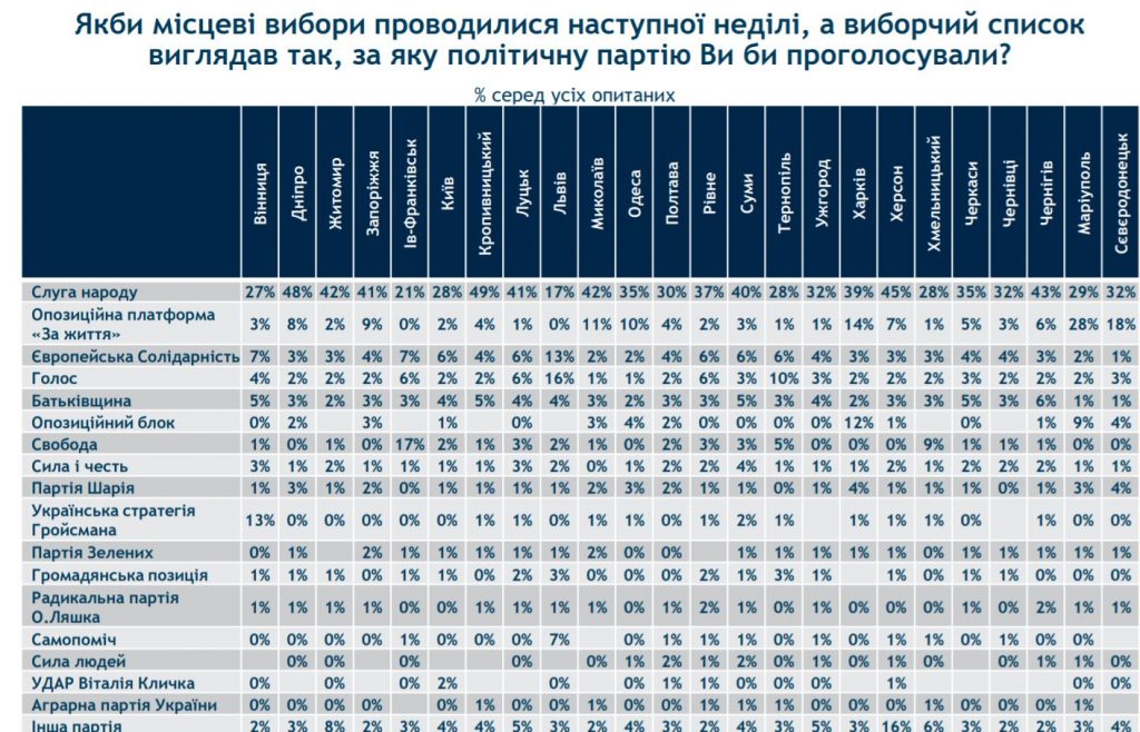 Если бы местные выборы были завтра, Николаев проголосовал бы за Слугу народа (ИНФОГРАФИКА) 1