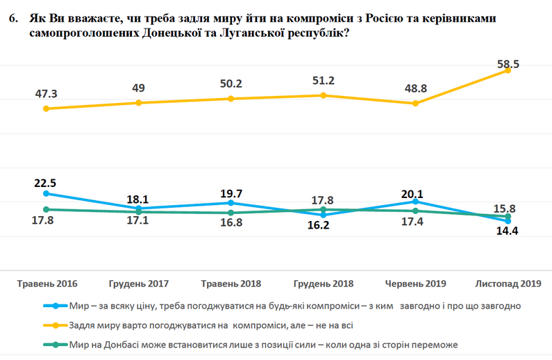 Больше половины украинцев согласны на компромиссы с РФ ради мира на Донбассе - опрос (ИНФОГРАФИКА) 1