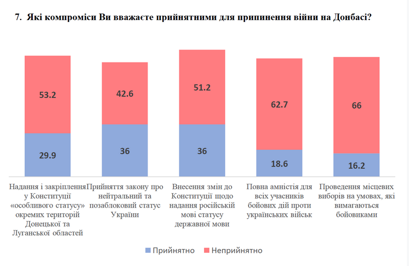 Больше половины украинцев согласны на компромиссы с РФ ради мира на Донбассе - опрос (ИНФОГРАФИКА) 3