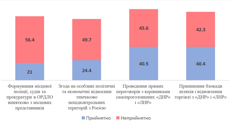 Больше половины украинцев согласны на компромиссы с РФ ради мира на Донбассе - опрос (ИНФОГРАФИКА) 5