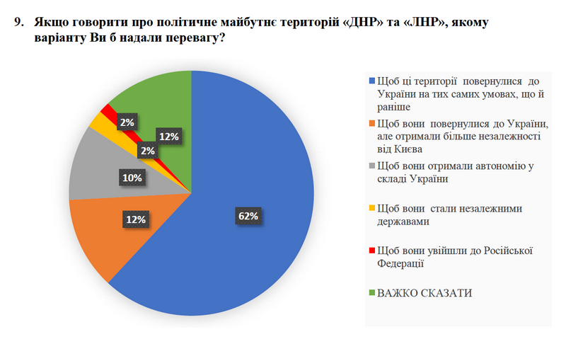 Больше половины украинцев согласны на компромиссы с РФ ради мира на Донбассе - опрос (ИНФОГРАФИКА) 7