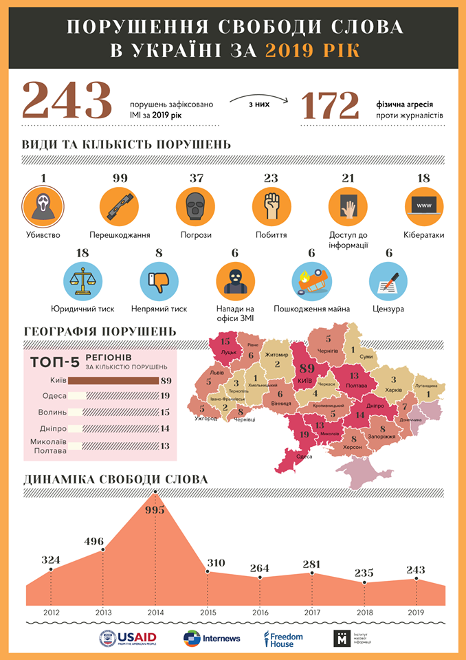 В Украине журналистам стало работаться хуже - ИМИ (ИНФОГРАФИКА) 2