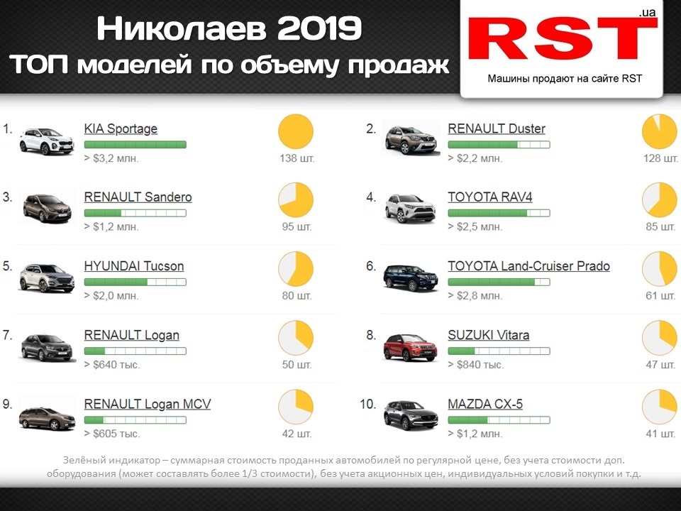 В прошлом году на Николаевщине потратили $55 млн на новые авто (ИНФОГРАФИКА) 2