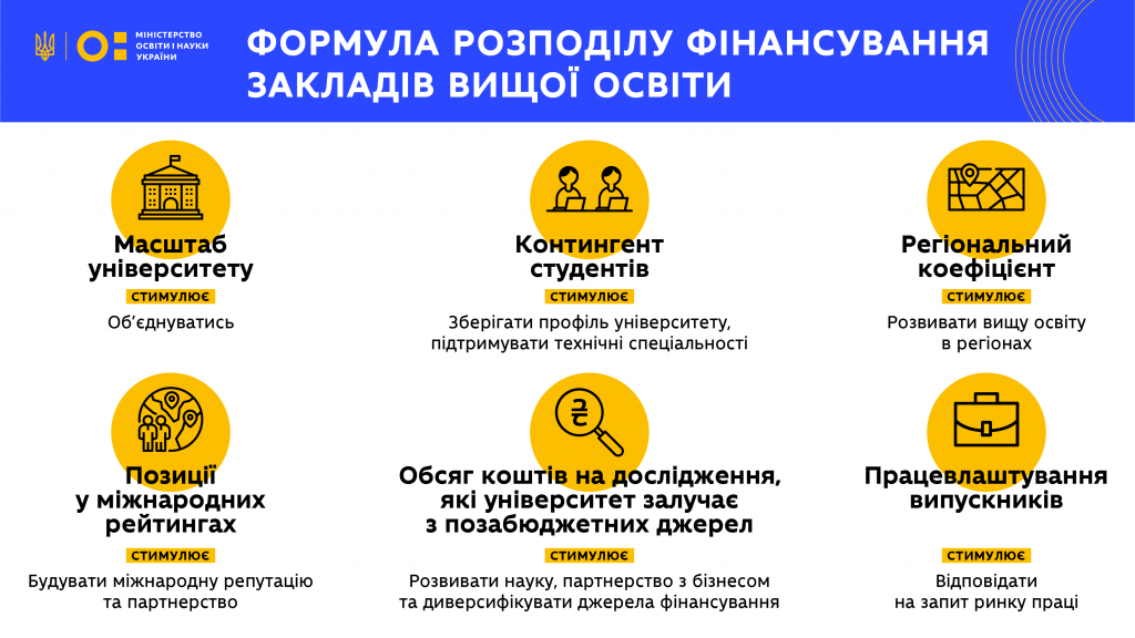 МОН изменил принцип финансирования вузов: кто из николаевской "университетской четверки" в выигрыше? 1