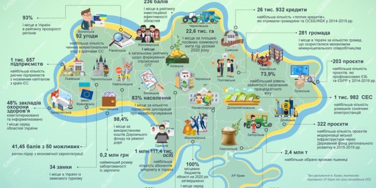 Чем Николаевская область отличилась в 2019 году? Рекорды всех областей (ИНФОГРАФИКА)
