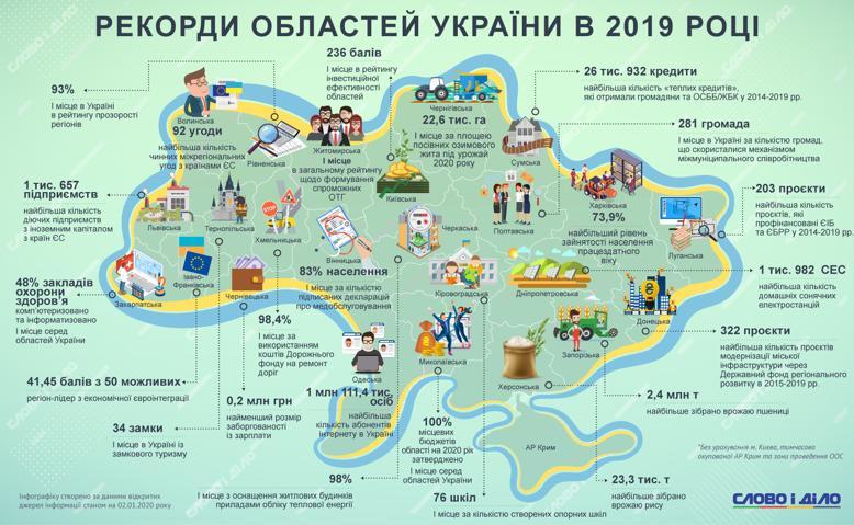 Чем Николаевская область отличилась в 2019 году? Рекорды всех областей (ИНФОГРАФИКА) 1