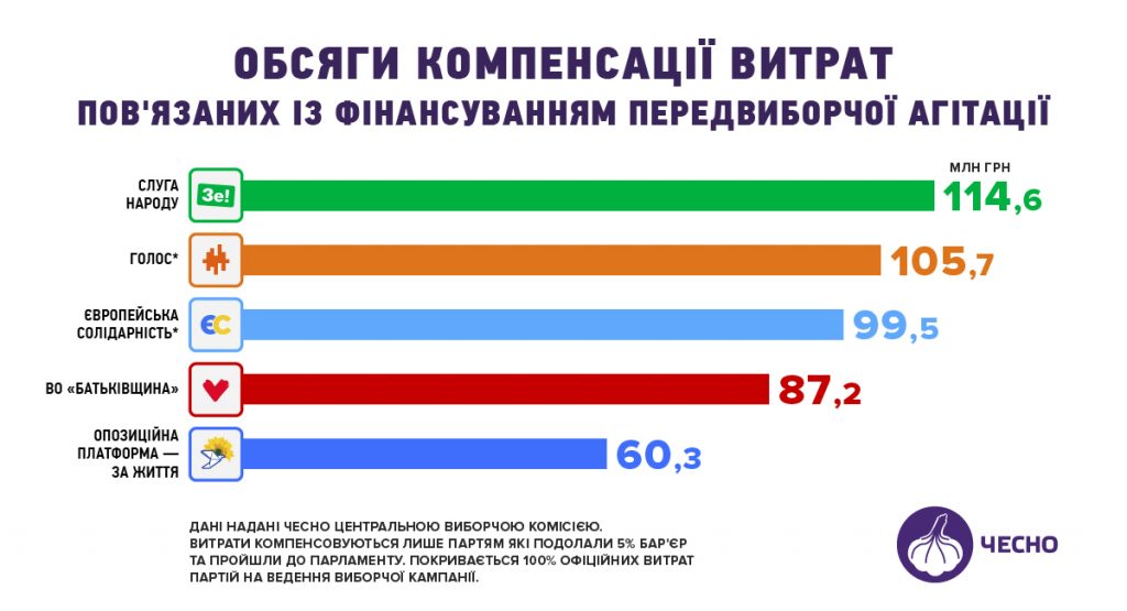 Партии, прошедшие в парламент, получили возмещение в почти 0,5 млн.грн. затрат, потраченных на предвыборную кампанию, - ЧЕСНО (ИНФОГРАФИКА) 2