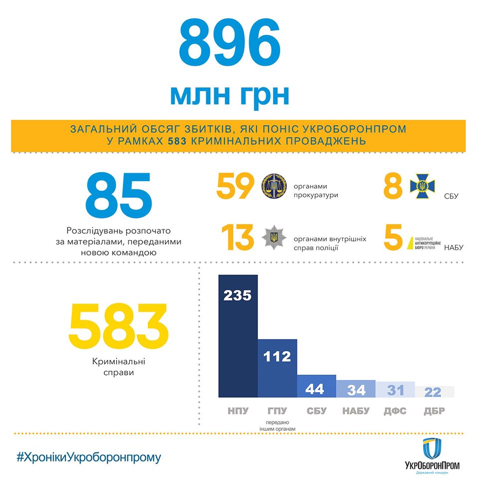 За последние 10 лет из «Укроборонпрома» украли 896 млн.грн. (ИНФОГРАФИКА) 1