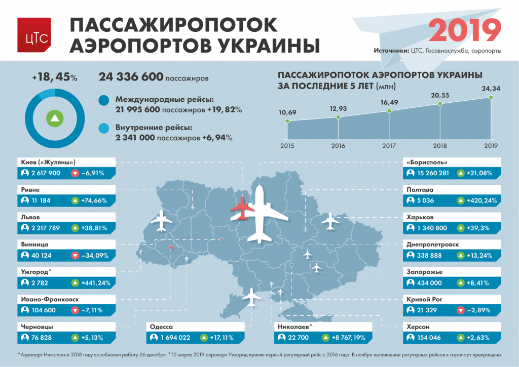 Николаевский аэропорт в прошлом году перевез 22,7 тыс.пассажиров - и занял 12 место в Украине (ИНФОГРАФИКА) 1