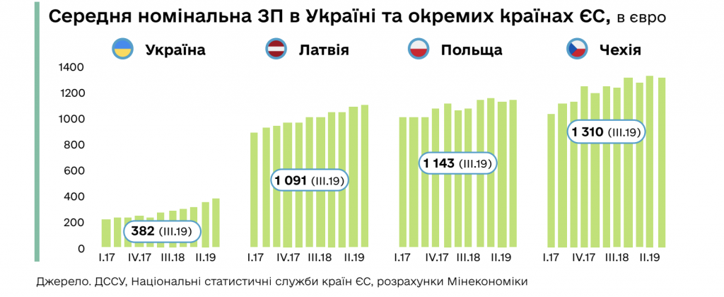 Украинцы зарабатывают втрое меньше, чем поляки и латвийцы (ИНФОГРАФИКА) 1