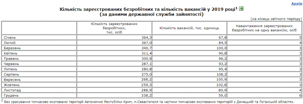 Число безработных в Украине увеличилось 1