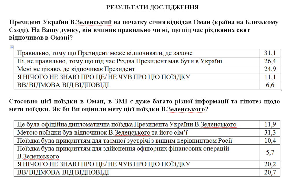 Лишь 12% украинцев считают поездку Зеленского в Оман рабочей - опрос 2