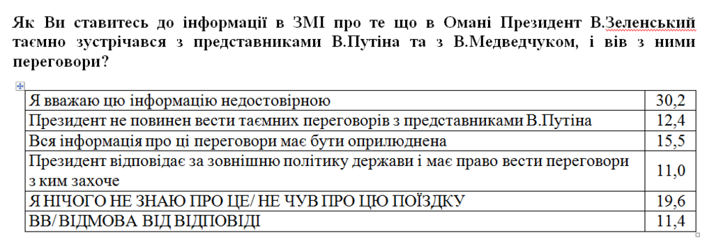 Лишь 12% украинцев считают поездку Зеленского в Оман рабочей - опрос 4